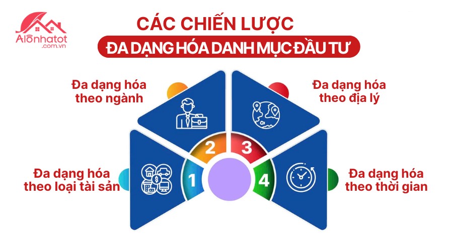 Cách phân bổ vốn hiệu quả theo loại tài sản, khu vực và ngành nghề, thời gian	