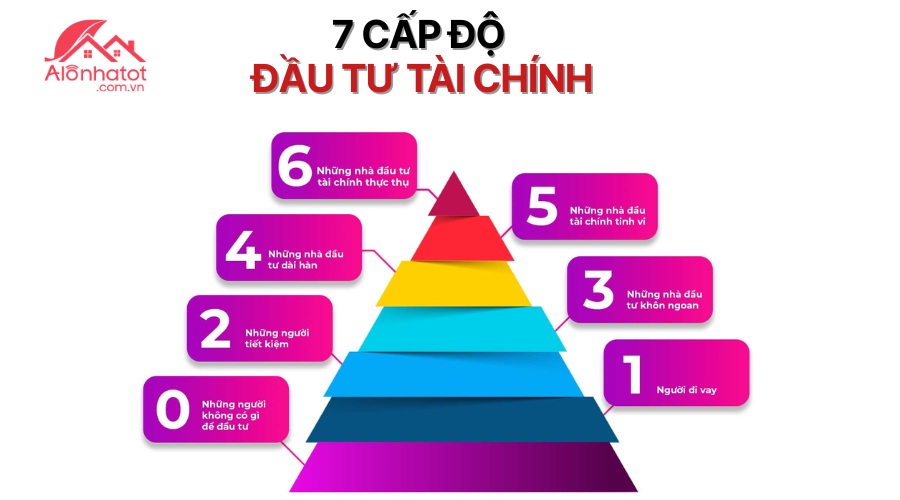 7 cấp độ đầu tư tài chính từ Robert Kiyosaki từ cấp 0 đến nhà tư bản.