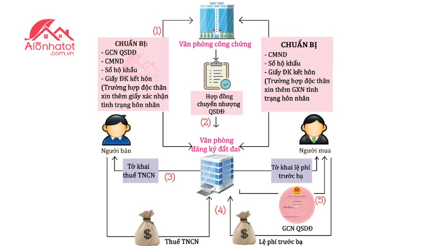 Trình tự, thủ tục chuyển nhượng quyền sử dụng đất