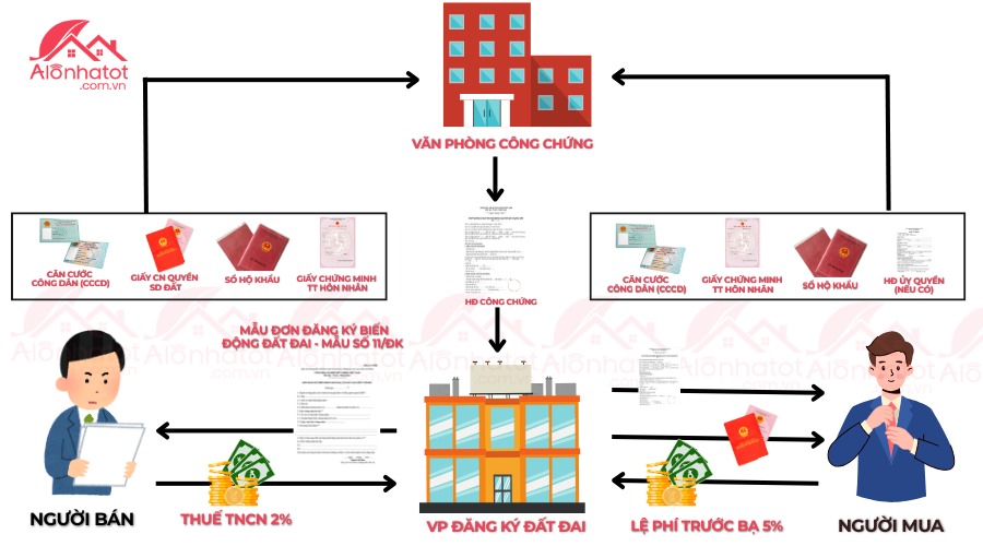Tìm hiểu các bước mua đất và thủ tục hành chính từ A-Z.