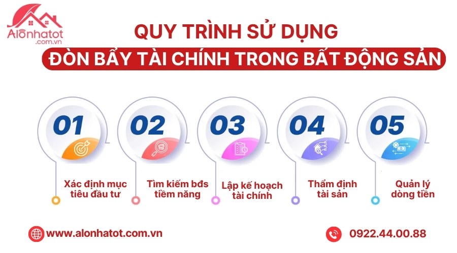 Các bước sử dụng đòn bẩy tài chính trong đầu tư nhà đất từ chọn tài sản đến vay vốn.