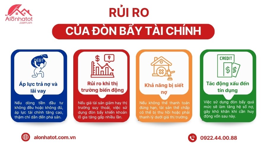 Rủi ro khi sử dụng đòn bẩy tài chính như áp lực trả nợ, biến động thị trường, tín dụng xấu.