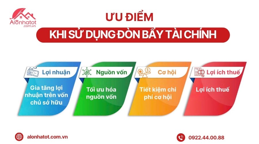 Lợi ích của đòn bẩy tài chính tăng ROE, tối ưu vốn và tận dụng cơ hội đầu tư.