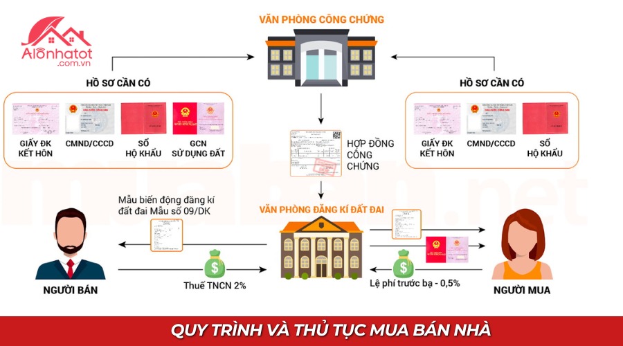 Quy trình thủ tục mua bán nhà mới nhất