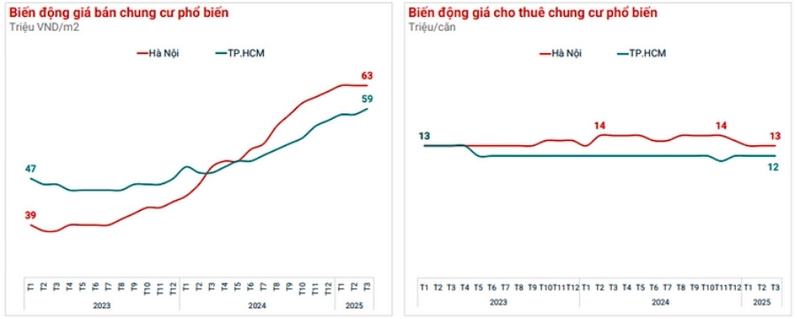 Giá căn hộ tăng nhanh trong khi lợi nhuận cho thuê giảm mạnh, tạo áp lực cho nhà đầu tư ngắn hạn.