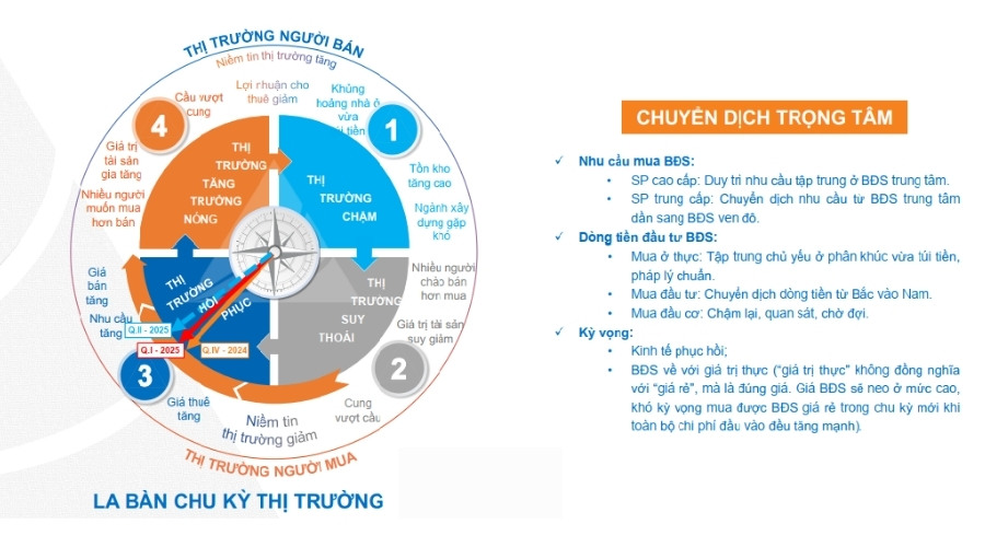 Nhà đầu tư chuyển hướng từ trung tâm sang vùng ven và bất động sản nghỉ dưỡng do quỹ đất ngày càng khan hiếm.