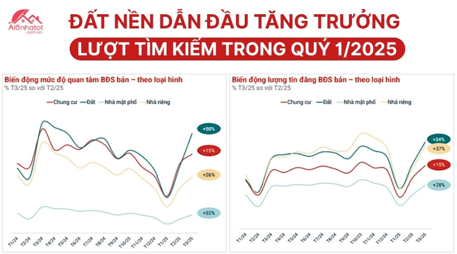 Đất nền hút vốn mạnh nhờ hạ tầng phát triển và tâm lý đầu tư dài hạn, đặc biệt tại vùng ven và tỉnh sáp nhập.