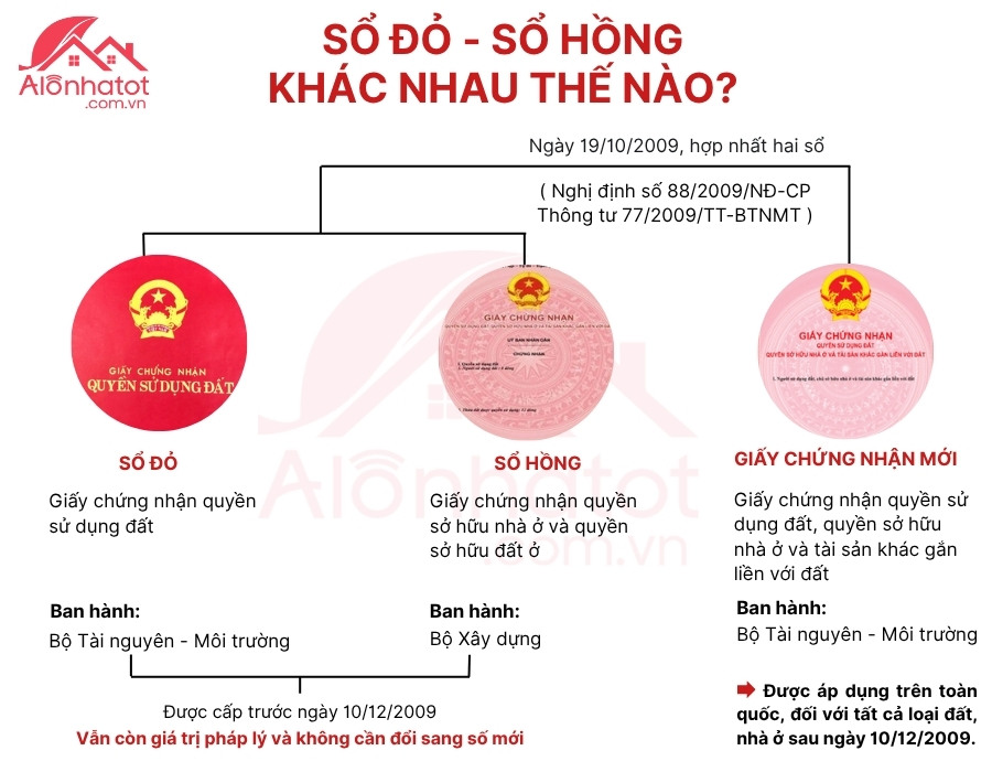  Phân biệt sổ đỏ và sổ hồng dựa trên nội dung, hình thức, pháp lý